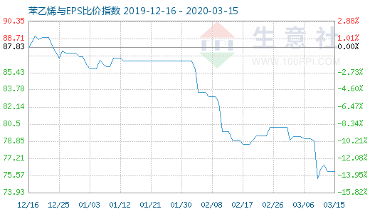 3月15日苯乙烯与EPS比价指数图