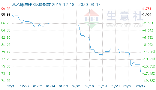 3月17日苯乙烯与EPS比价指数图
