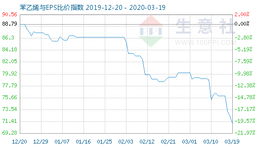 3月19日苯乙烯与EPS比价指数图