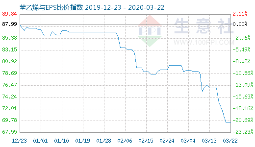 3月22日苯乙烯与EPS比价指数图