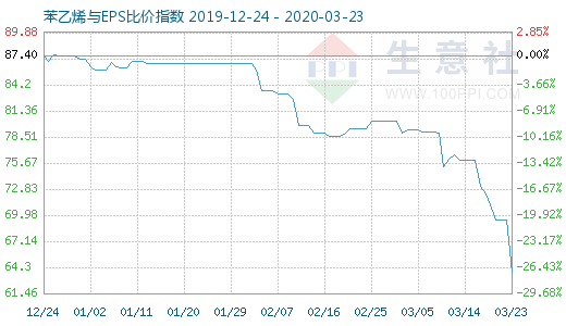 3月23日苯乙烯与EPS比价指数图