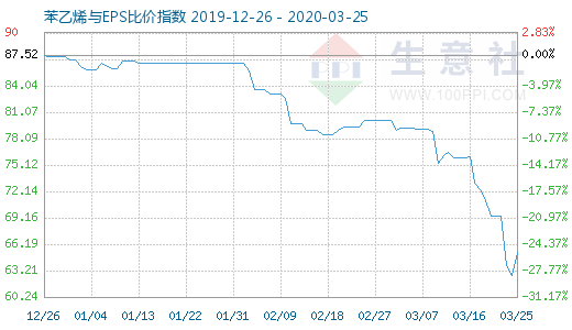 3月25日苯乙烯与EPS比价指数图