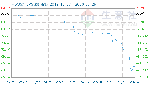 3月26日苯乙烯与EPS比价指数图