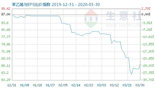 3月30日苯乙烯与EPS比价指数图