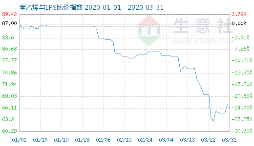 3月31日苯乙烯与EPS比价指数图