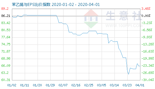 4月1日苯乙烯与EPS比价指数图