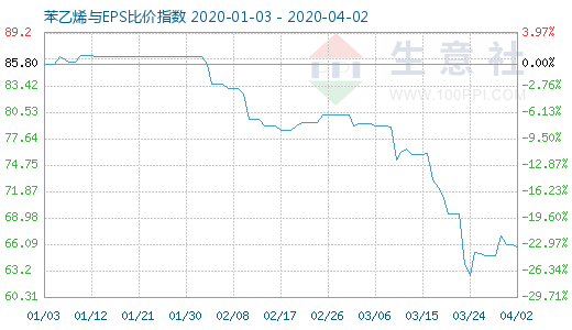 4月2日苯乙烯与EPS比价指数图
