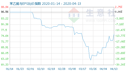 4月13日苯乙烯与EPS比价指数图