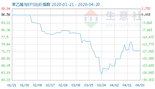 4月20日苯乙烯与EPS比价指数图