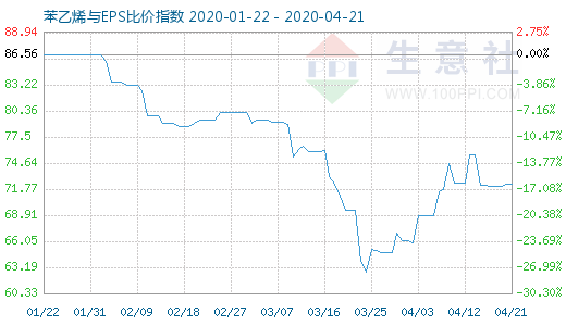 4月21日苯乙烯与EPS比价指数图