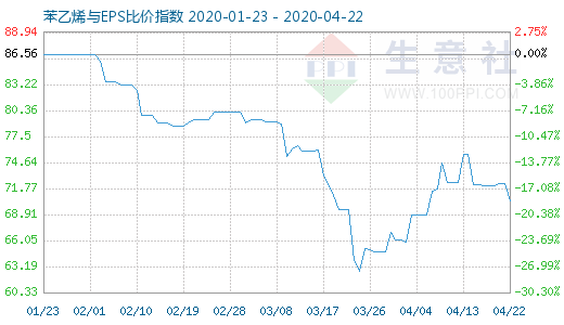4月22日苯乙烯与EPS比价指数图