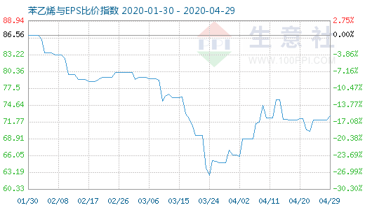 4月29日苯乙烯与EPS比价指数图