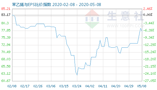 5月8日苯乙烯与EPS比价指数图