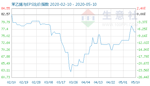 5月10日苯乙烯与EPS比价指数图