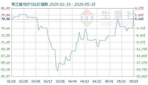 5月19日苯乙烯与EPS比价指数图