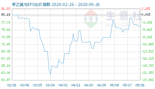 5月26日苯乙烯与EPS比价指数图