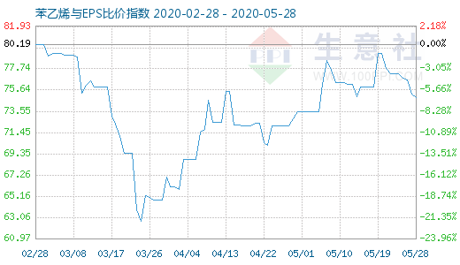 5月28日苯乙烯与EPS比价指数图