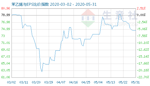 5月31日苯乙烯与EPS比价指数图