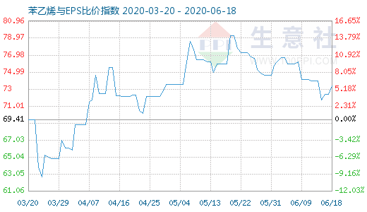 6月18日苯乙烯与EPS比价指数图