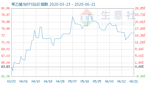 6月21日苯乙烯与EPS比价指数图