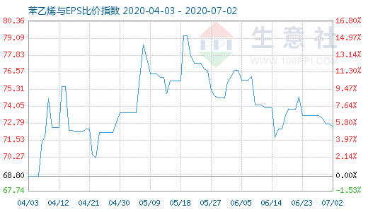 7月2日苯乙烯与EPS比价指数图