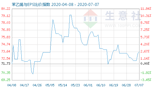 7月7日苯乙烯与EPS比价指数图