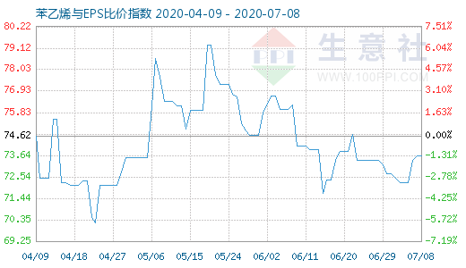 7月8日苯乙烯与EPS比价指数图