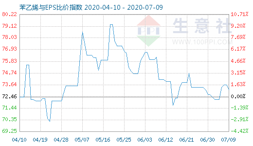 7月9日苯乙烯与EPS比价指数图