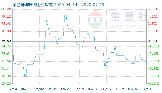 7月13日苯乙烯与EPS比价指数图