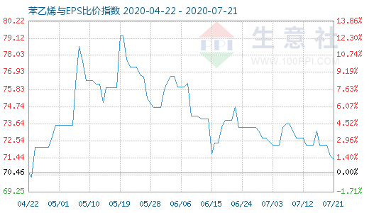 7月21日苯乙烯与EPS比价指数图