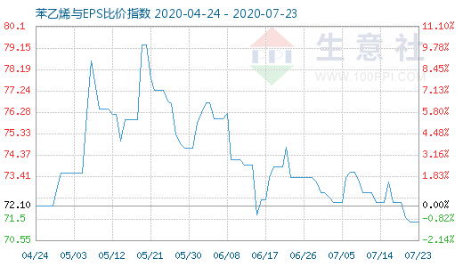 7月23日苯乙烯与EPS比价指数图