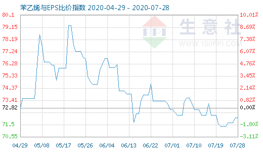 7月28日苯乙烯与EPS比价指数图