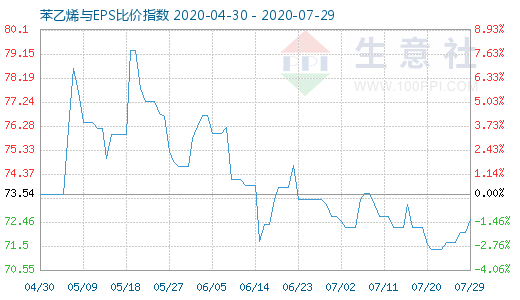 7月29日苯乙烯与EPS比价指数图
