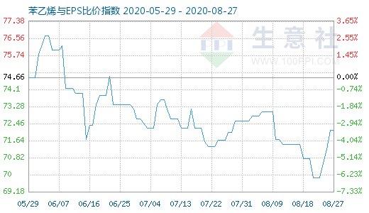 8月27日苯乙烯与EPS比价指数图