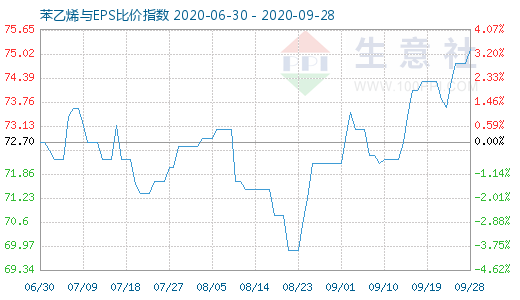 9月28日苯乙烯与EPS比价指数图