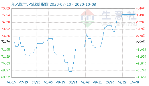 10月8日苯乙烯与EPS比价指数图