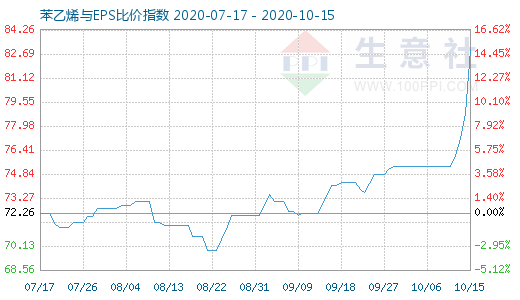 10月15日苯乙烯与EPS比价指数图