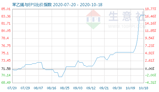 10月18日苯乙烯与EPS比价指数图