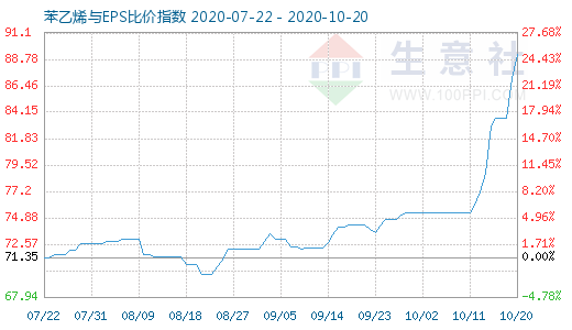 10月20日苯乙烯与EPS比价指数图