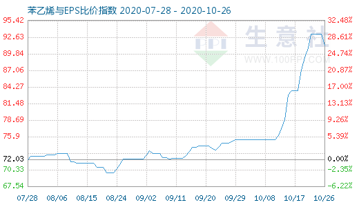 10月26日苯乙烯与EPS比价指数图