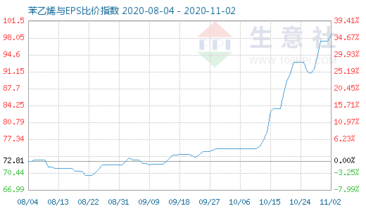 11月2日苯乙烯与EPS比价指数图