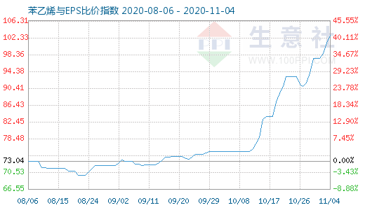 11月4日苯乙烯与EPS比价指数图