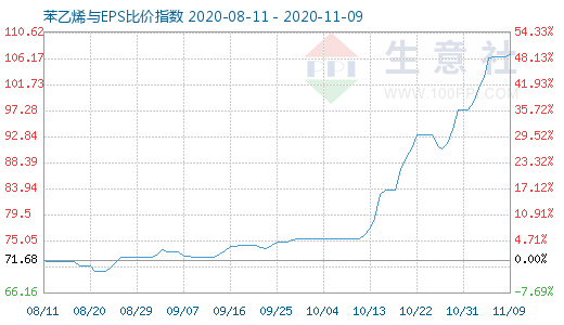 11月9日苯乙烯与EPS比价指数图