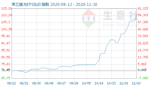 11月10日苯乙烯与EPS比价指数图