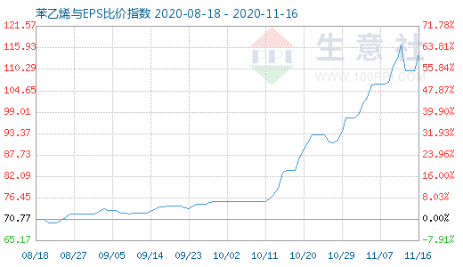 11月16日苯乙烯与EPS比价指数图