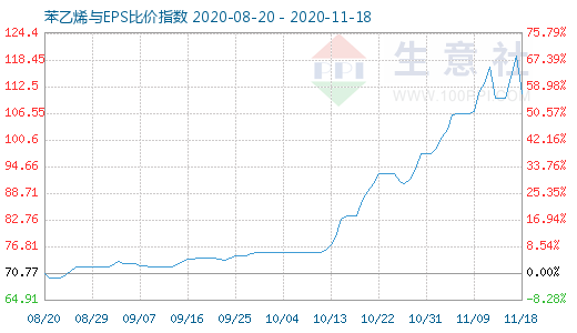 11月18日苯乙烯与EPS比价指数图