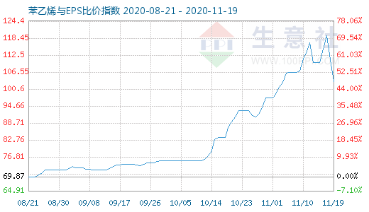 11月19日苯乙烯与EPS比价指数图