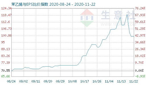 11月22日苯乙烯与EPS比价指数图