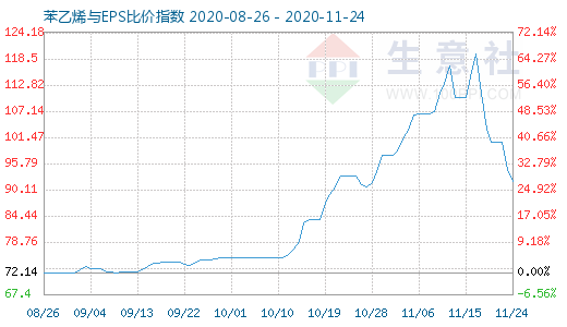 11月24日苯乙烯与EPS比价指数图