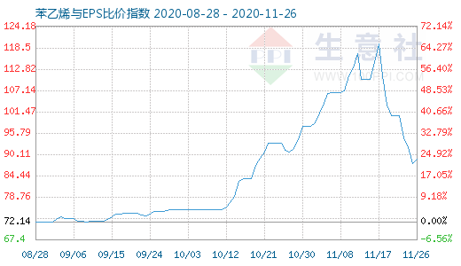 11月26日苯乙烯与EPS比价指数图